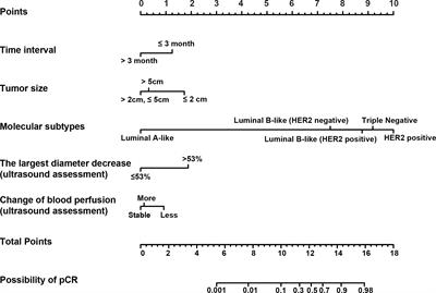 Predicting pathological complete response after neoadjuvant chemotherapy: A nomogram combining clinical features and ultrasound semantics in patients with invasive breast cancer